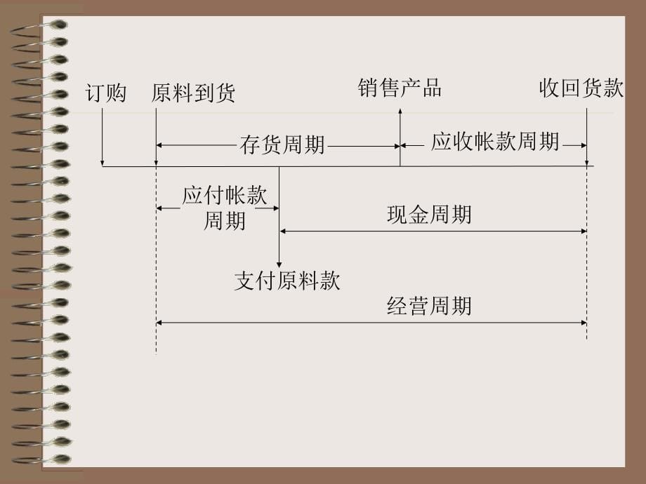 营运资本管理_第5页