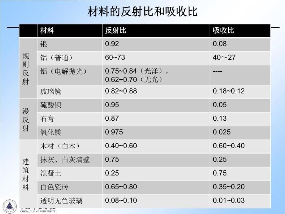 《电气照明技术复习》PPT课件.ppt_第5页