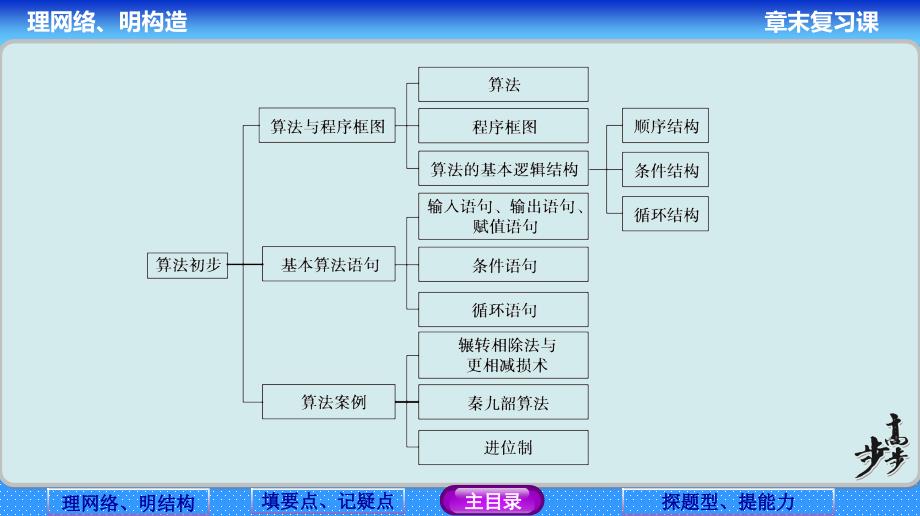 新课标人教版高中必修3第1章算法初步习题课章末检测卷ppt课件_第3页