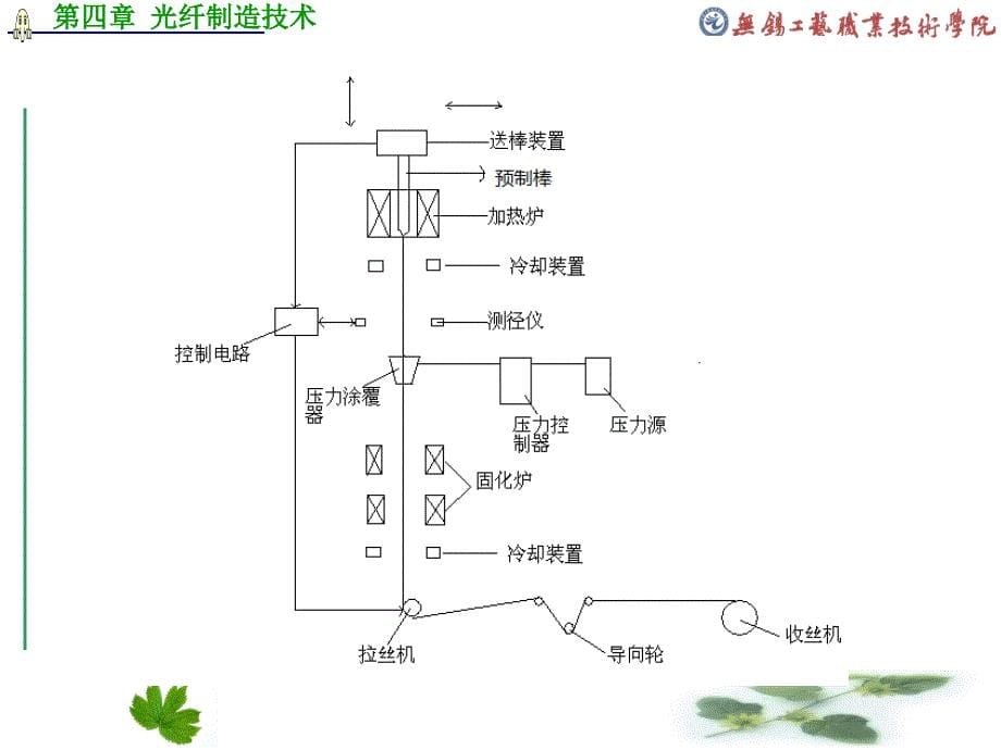 光纤拉丝工艺PPT课件_第5页