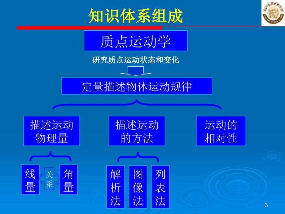 大学物理B版吴百诗第一章质点运动学课件_第3页