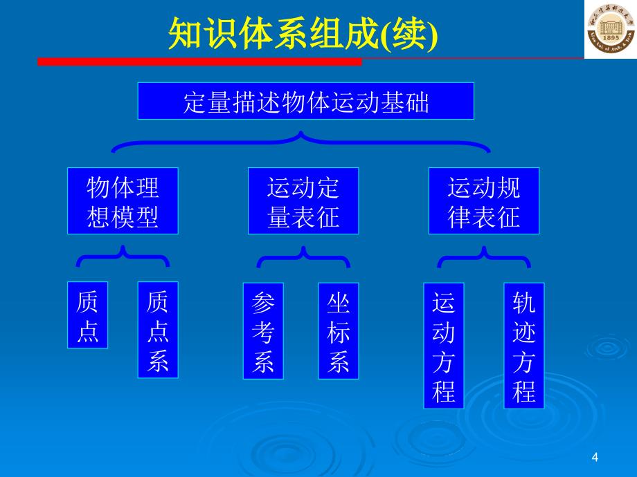 大学物理B版吴百诗第一章质点运动学课件_第4页