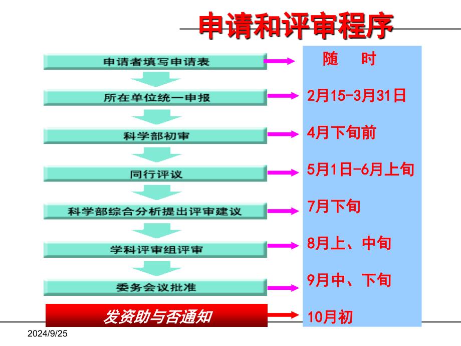 国家然科学基金项目申报和申请书填写_第2页