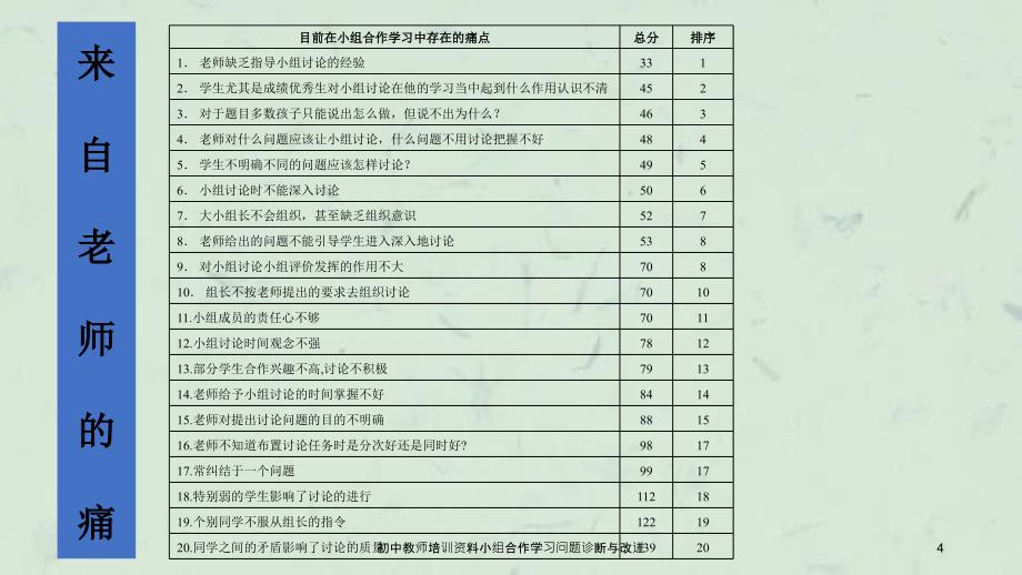 初中教师培训资料小组合作学习问题诊断与改进_第4页