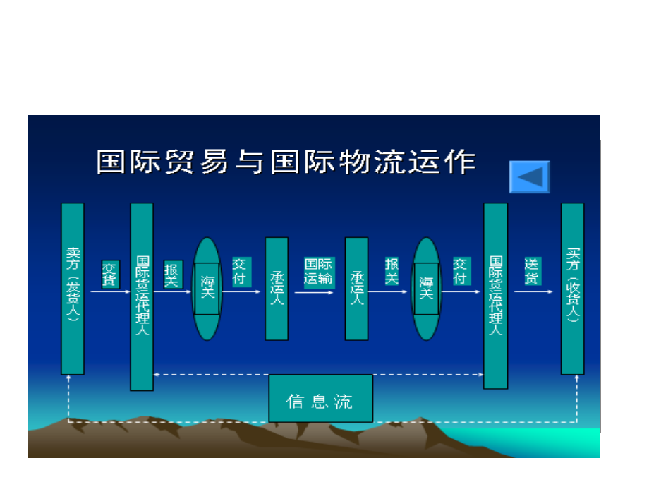 国际贸易与物流运作_第3页