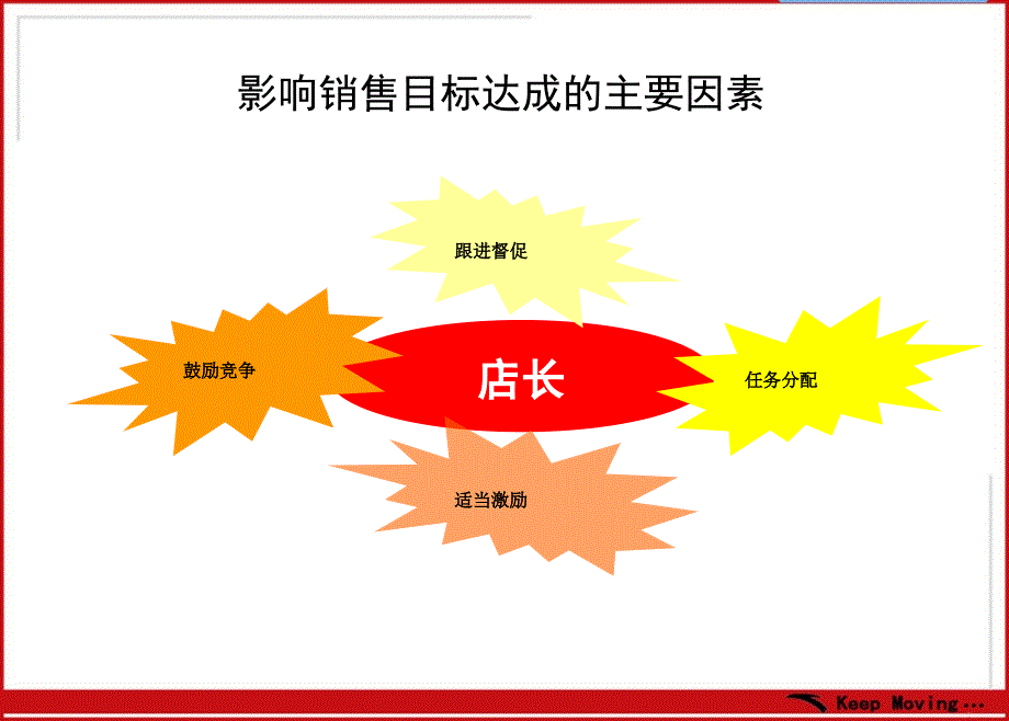 店长管理之怎样达成销售目标培训教材课件_第4页