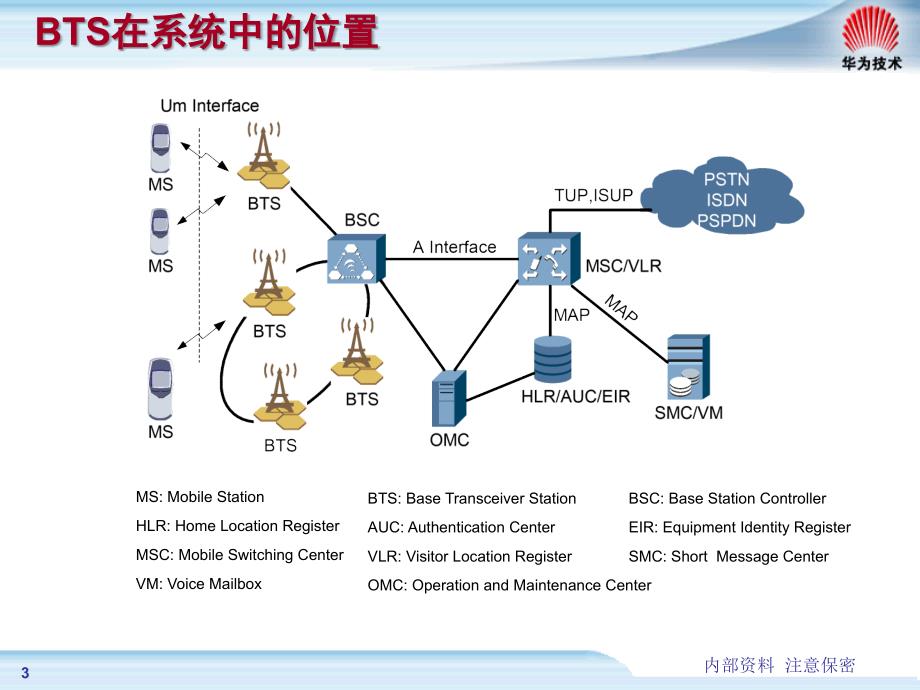 ME01 GSMBTS3X硬件结构_第3页