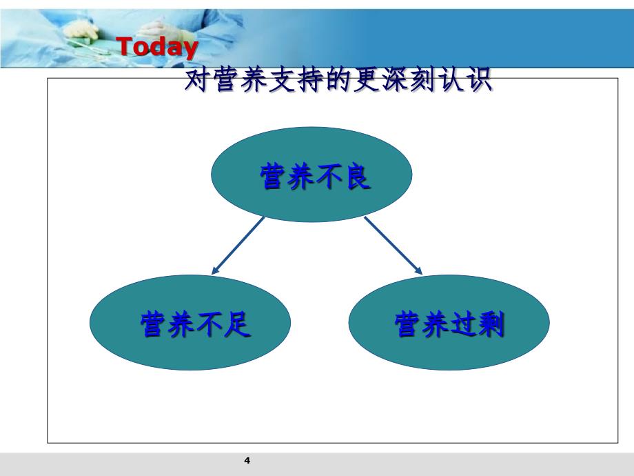 危重症患者的营养支持和护理.ppt_第4页