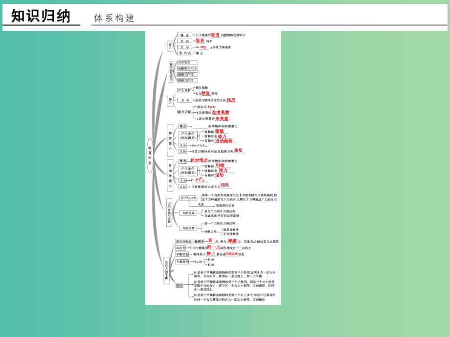 高中物理 第三章 相互作用章末整合提升课件 新人教版必修1.ppt_第2页