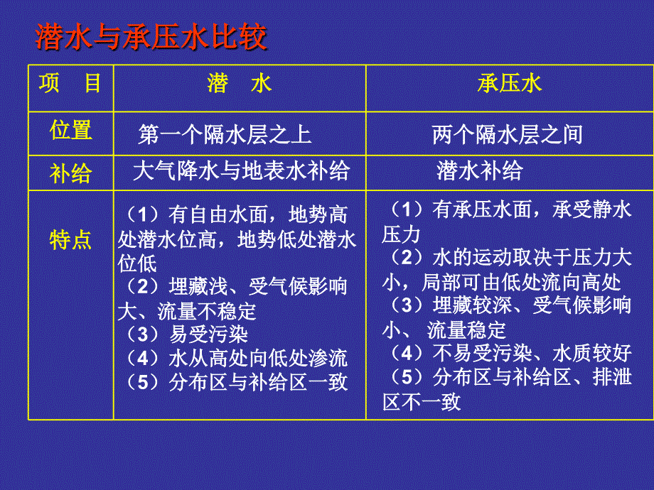 等潜水位线图的判读和应用_第3页