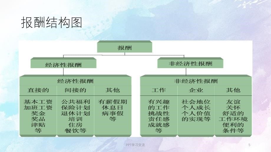 薪酬管理心理课件_第5页