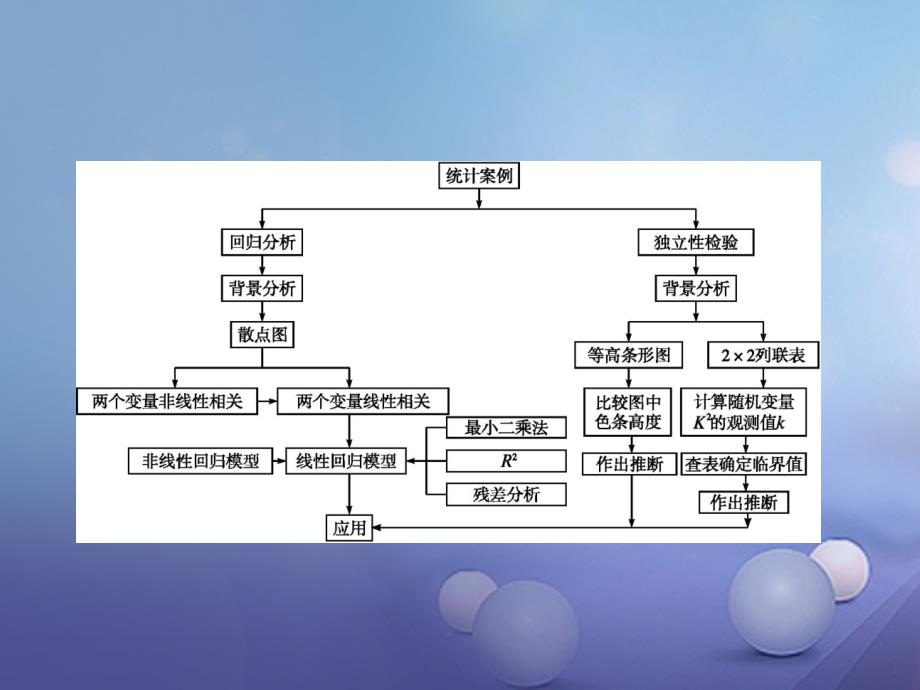 高中数学 第一章 统计案例本章整合课件 新人教A版选修12_第2页