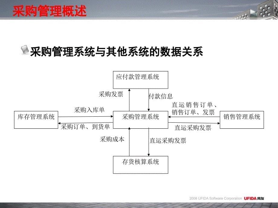 用友U8第2章采购管理.ppt_第5页