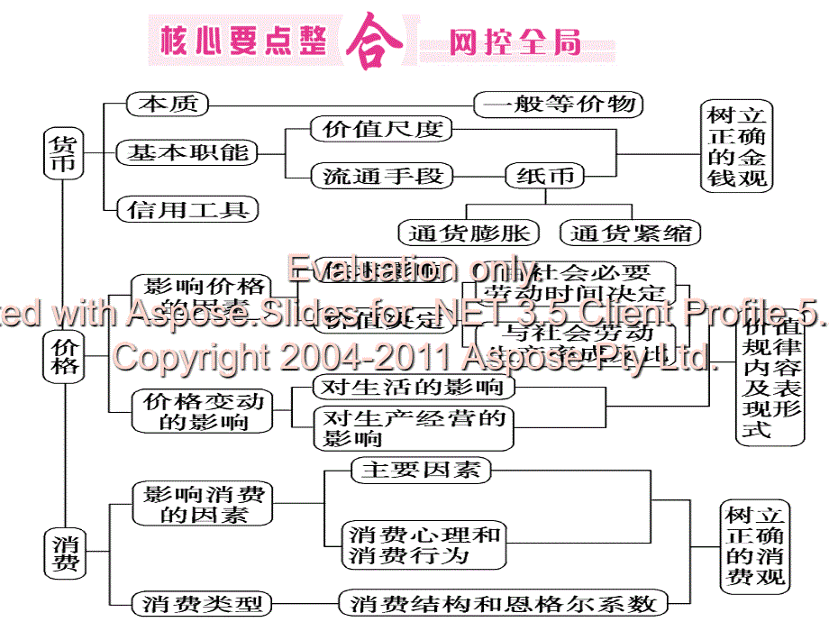 高三政治二轮复专习题一生活与消费.ppt_第4页