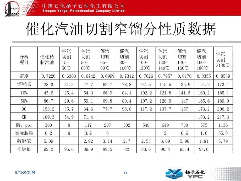 汽油调和知识 如何调和油品 欧Ⅲ标准汽油配方 高标号汽油调合研究_第5页