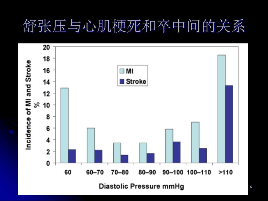 华西非临床专业内科原发性高血压ppt件_第4页