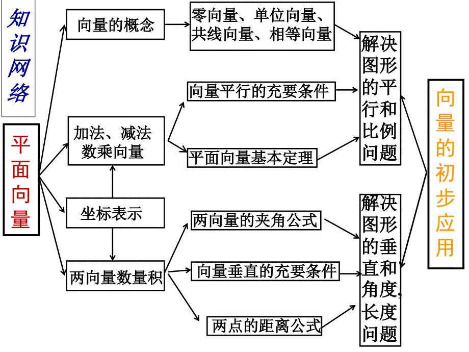 必修四平面向量知识点梳理_第2页