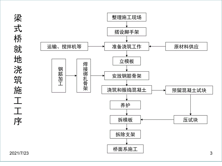 第12讲1固定支架就地浇筑施工施工方案PPT课件_第3页