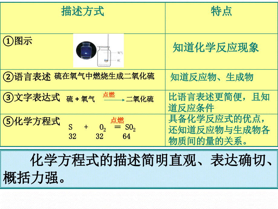 2课题2 如何书写化学方程式_第1页