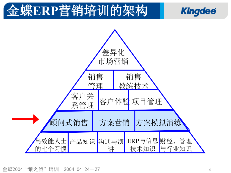 金蝶“狼之旅”培训顾问式销售与课件_第4页