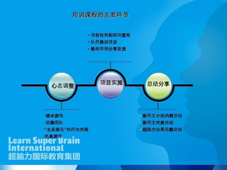 超脑力新员工拓展训练户外培训方案_第5页