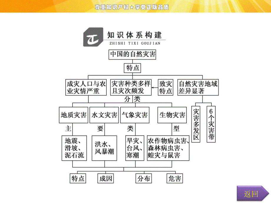 第二章章末复习方案与全优评估_第4页