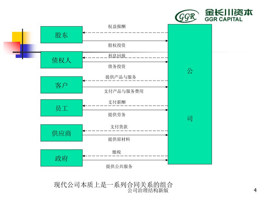 公司治理结构新版课件_第4页