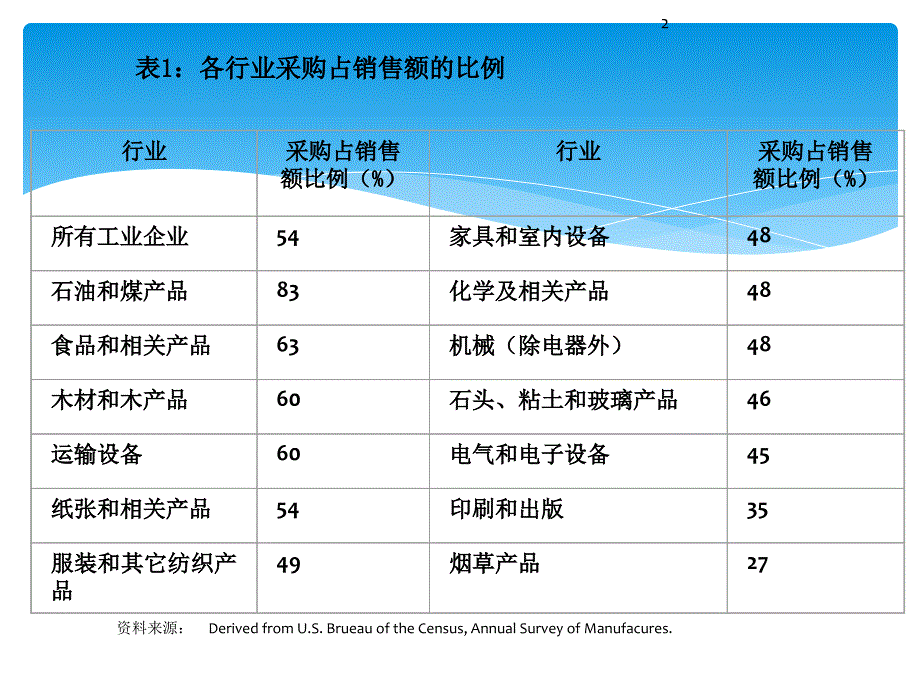 项目管理 项目采购管理_第2页