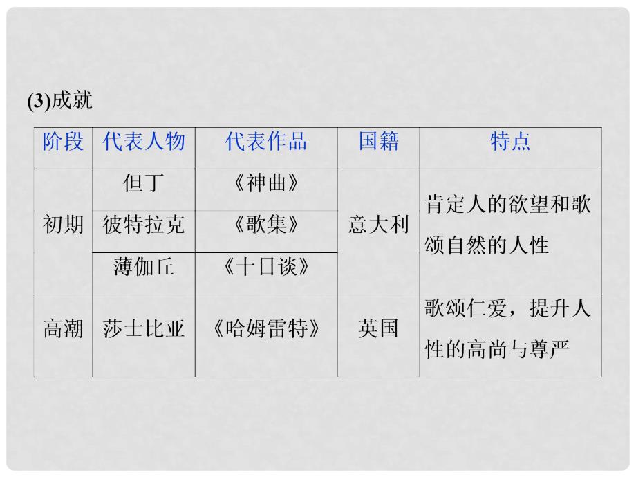 高考历史总复习 12.2 近代西方人文精神的形成与发展课件_第4页