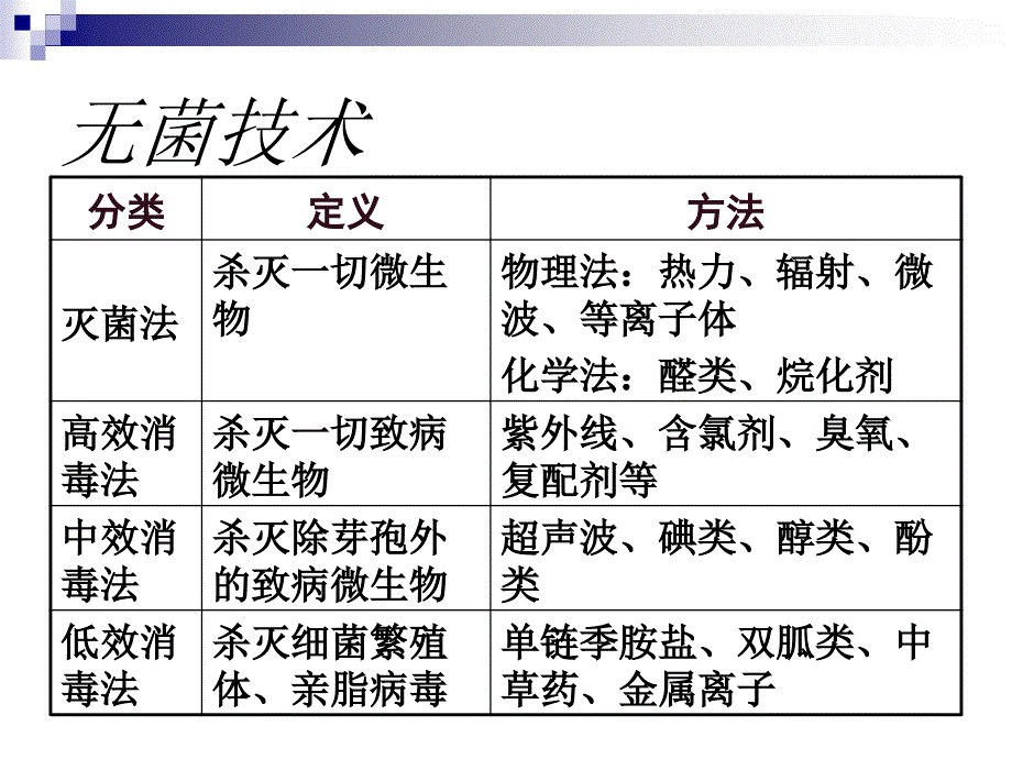 灭菌和消毒的区别.ppt_第3页