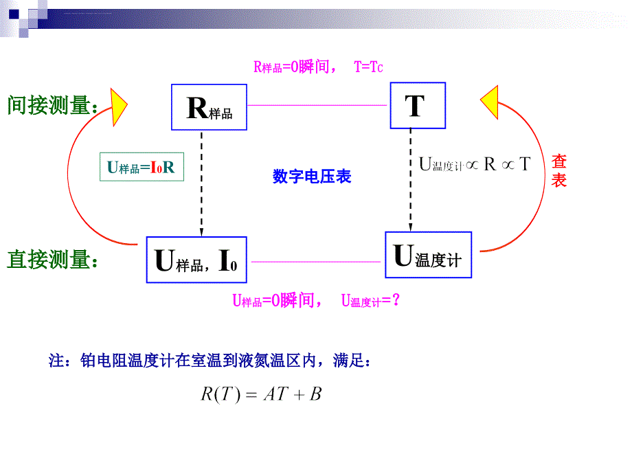 高温超导转变温度的测定讲解ppt课件_第4页