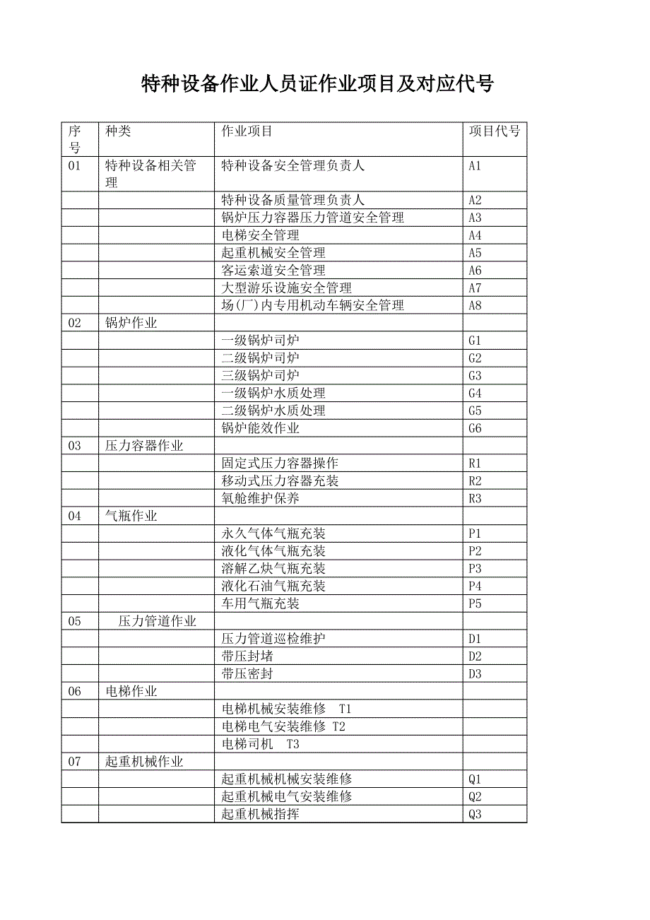 特种设备作业人员证作业项目及对应代号_第2页