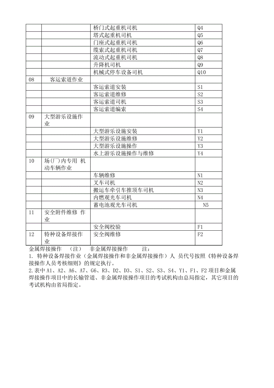 特种设备作业人员证作业项目及对应代号_第3页