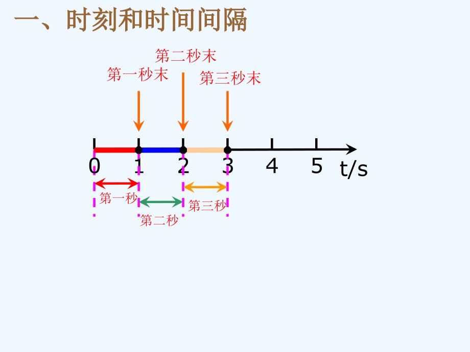 高三物理 时间和位移2课件_第3页