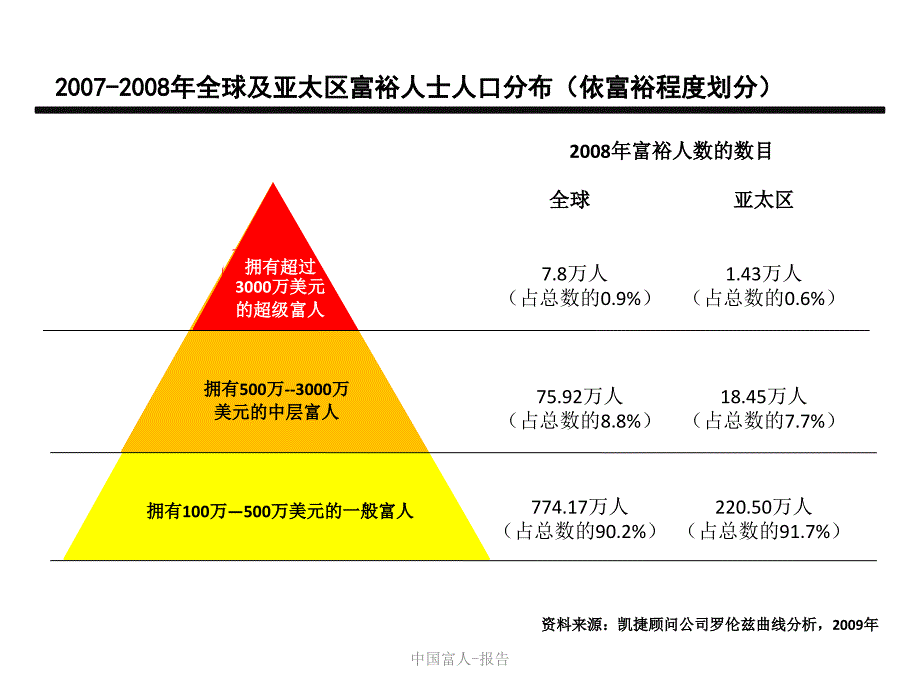 中国富人报告课件_第2页