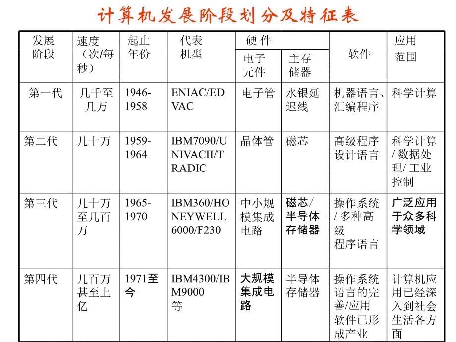 物理学与计算机的关系PPT优秀课件_第5页