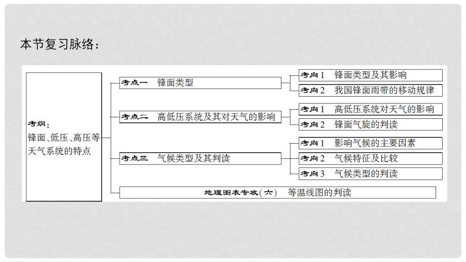 高考地理一轮复习 第2单元 从地球圈层看地理环境 第4节 常见天气系统与气候类型课件 鲁教版_第3页