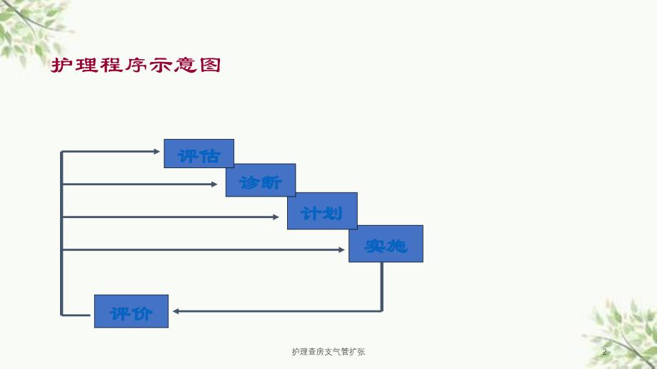 护理查房支气管扩张课件_第2页