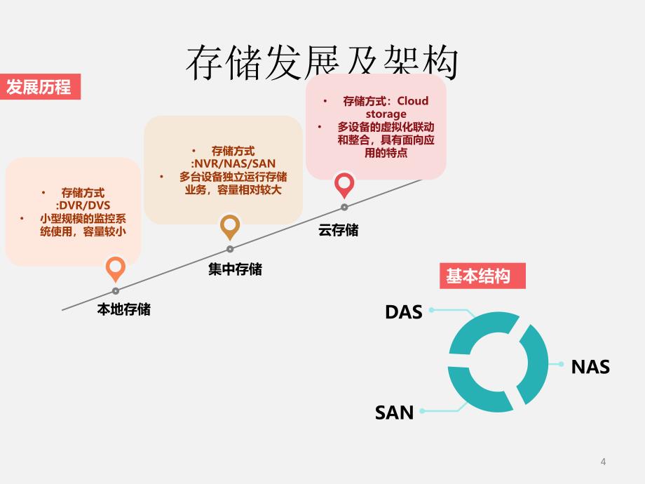 视频存储解决方案_第4页