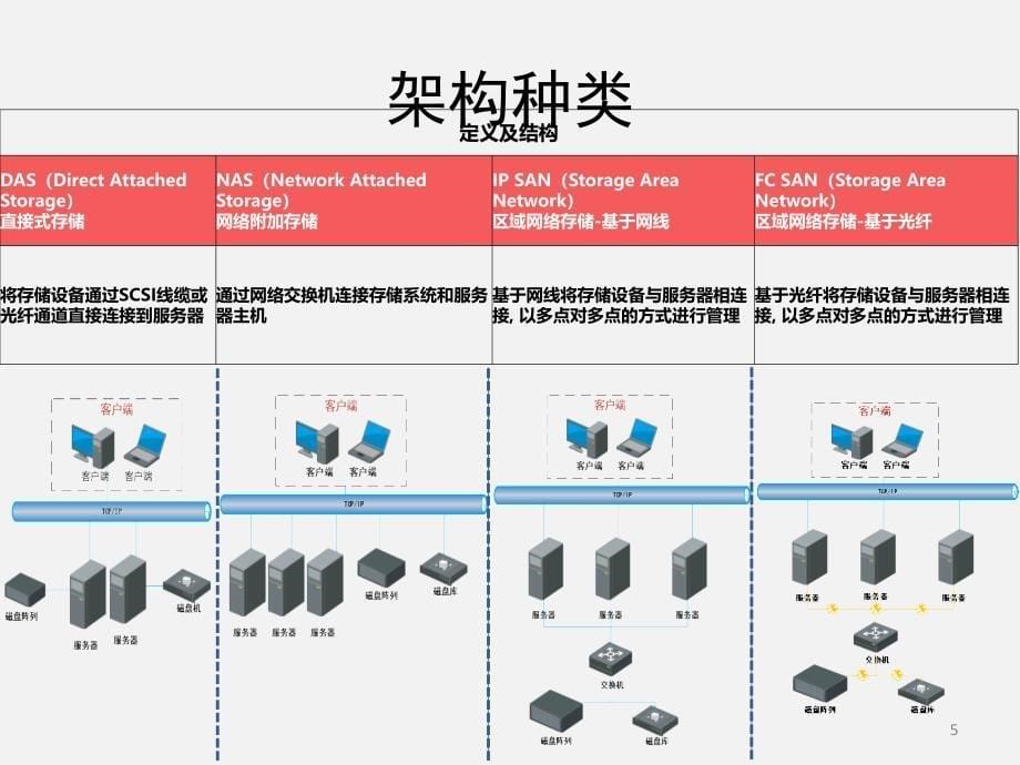 视频存储解决方案_第5页