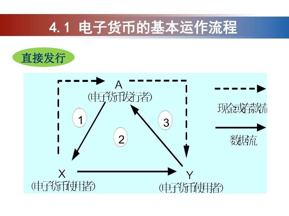 电子货币与网上支付教学课件PPT_第5页