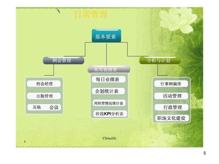 团队日常管理课件_第5页