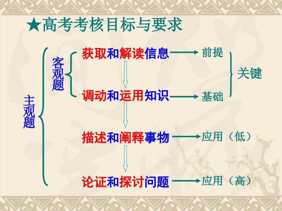 高考思想政治学科种能力解读_第2页