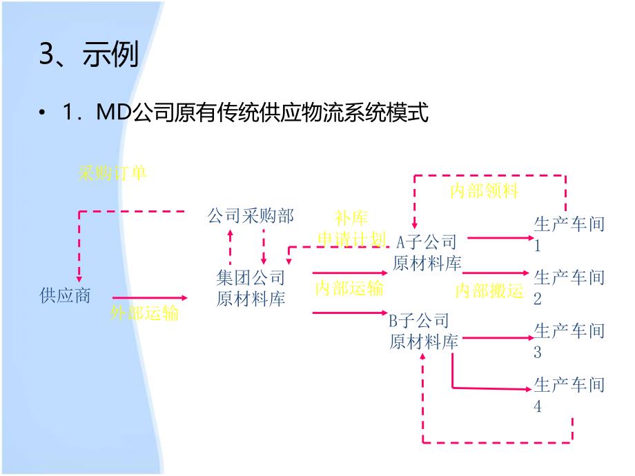 物流系统模式及其组织设计教学课件PPT_第4页