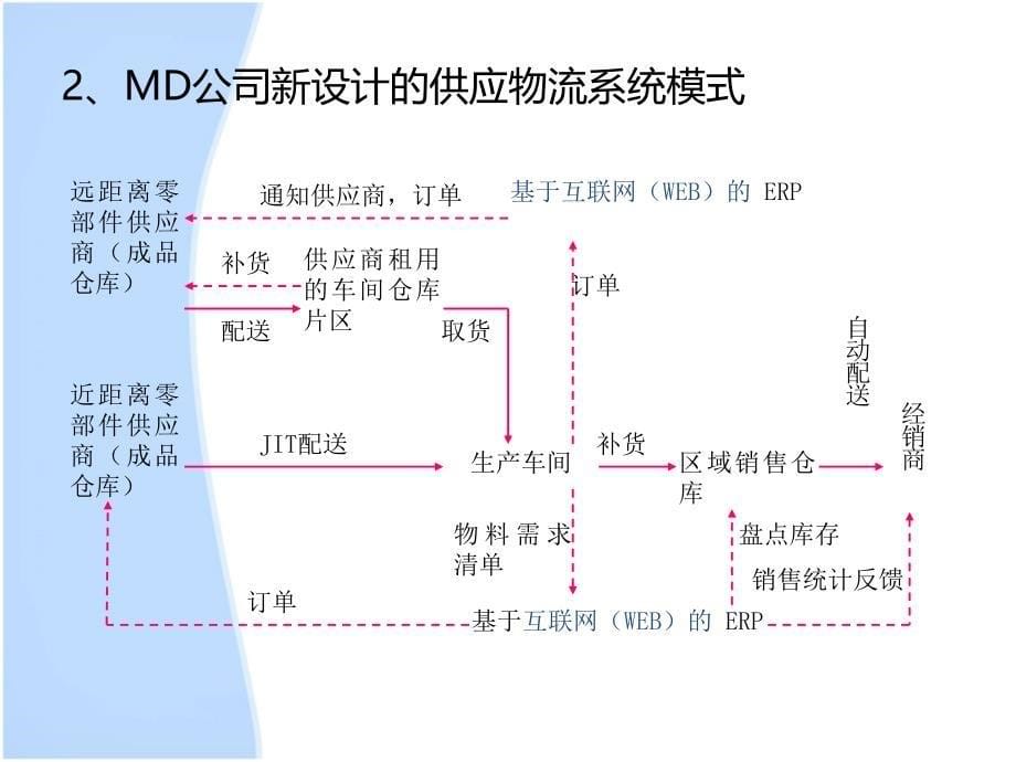 物流系统模式及其组织设计教学课件PPT_第5页