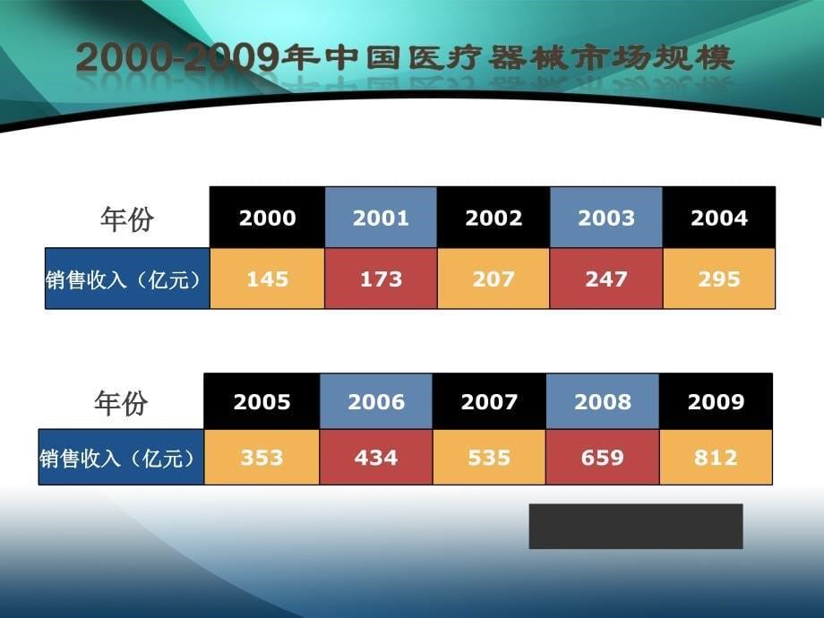 医疗器械行业分析_第5页