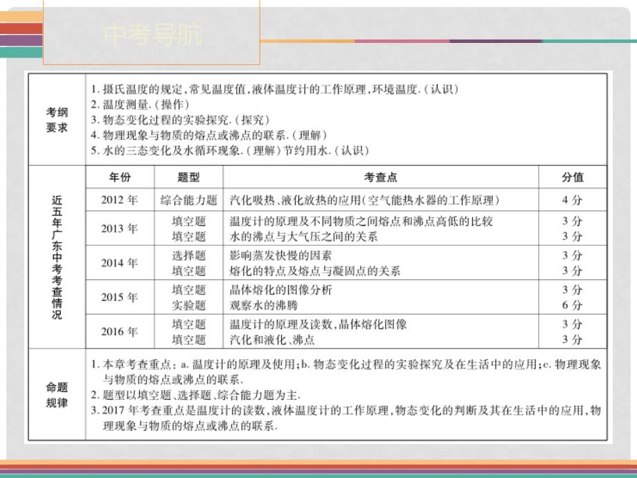 广东省中考物理 第3章 物态变化复习课件_第2页