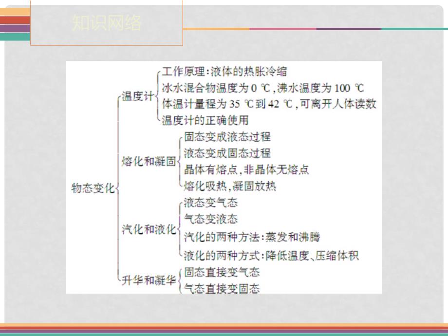 广东省中考物理 第3章 物态变化复习课件_第3页