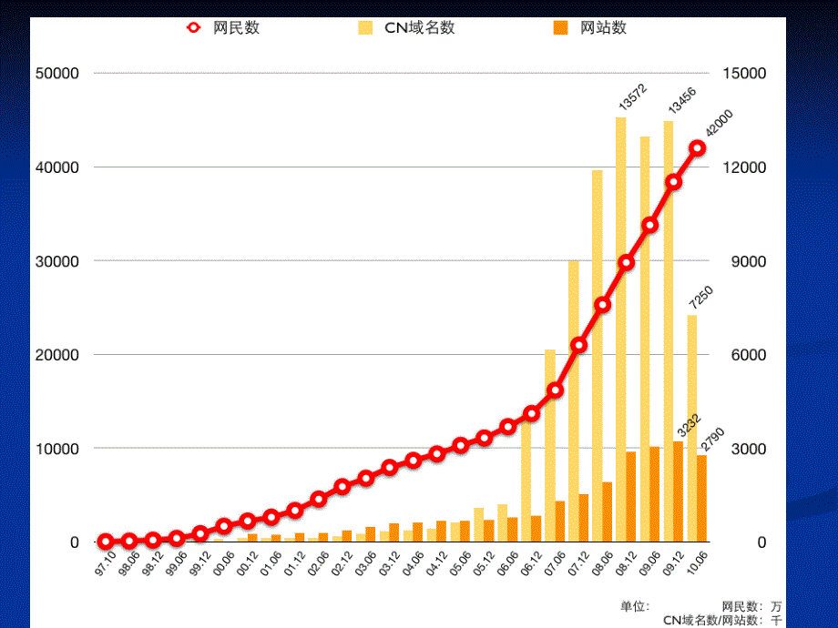 图表设计第一课_第4页