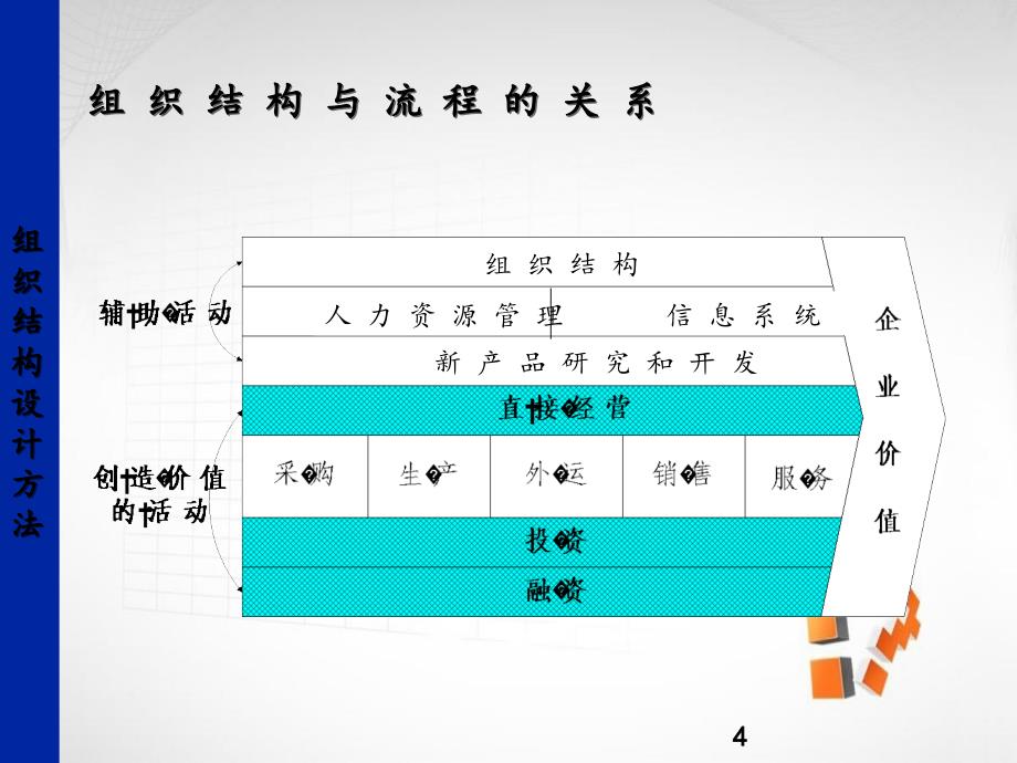 企业组织结构和部门职能设计_第4页